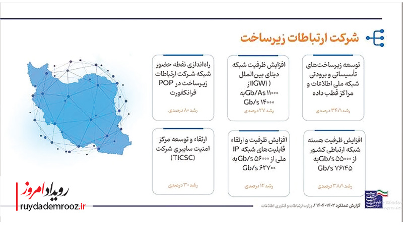 یک‌سال با وزارت ارتباطات