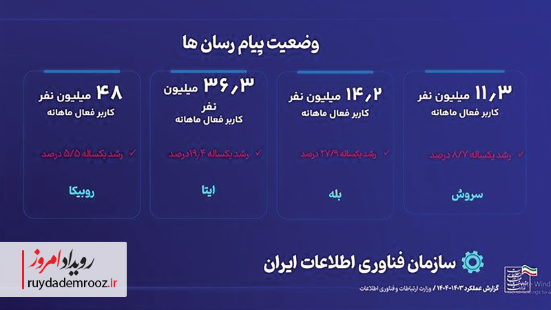 یک‌سال با وزارت ارتباطات