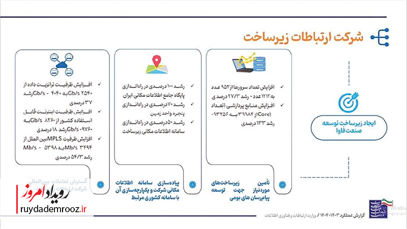 یک‌سال با وزارت ارتباطات