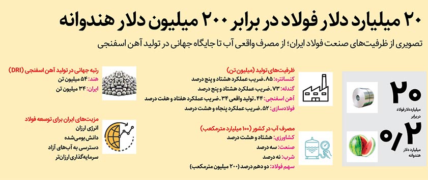 توازن در زنجیره تولید و توسعه فولادسازی صادرات‌محور در جدار آبی کشور