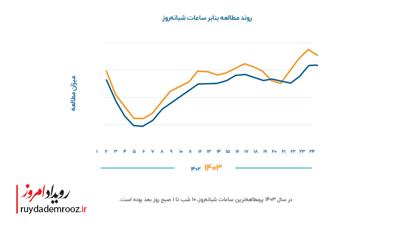 طاقچه1403 ؛ روایتی از یک سال کتاب‌خوانی دیجیتال