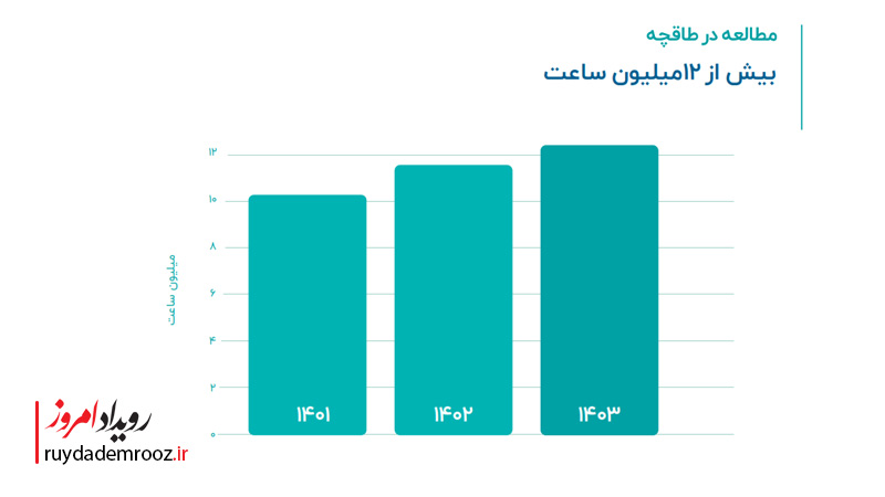 طاقچه1403 ؛ روایتی از یک سال کتاب‌خوانی دیجیتال