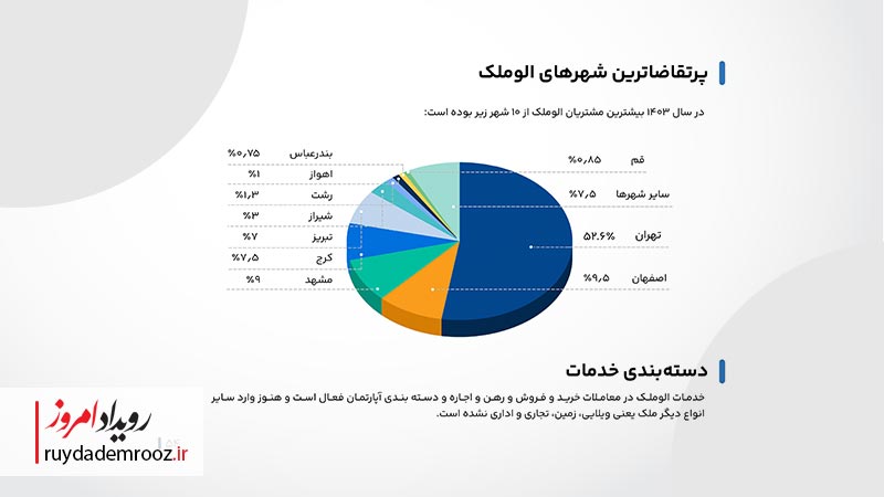 گزارش الوملک از بازار مسکن منتشر شد