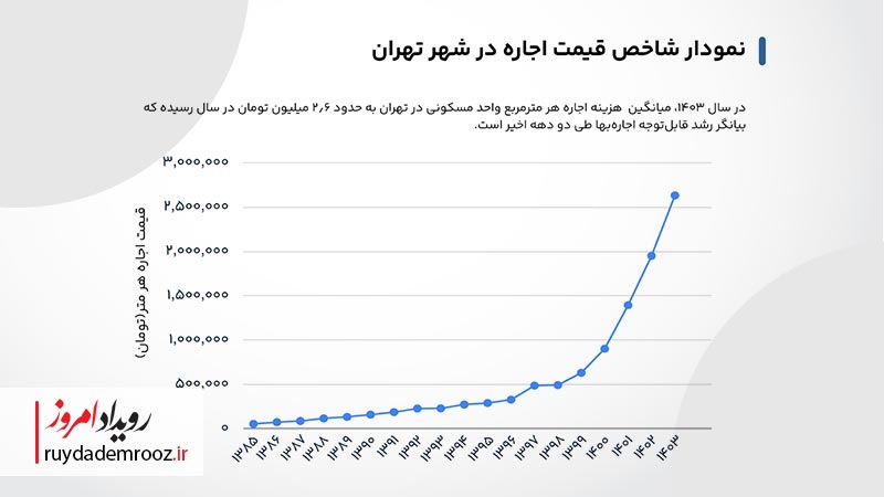گزارش الوملک از بازار مسکن منتشر شد