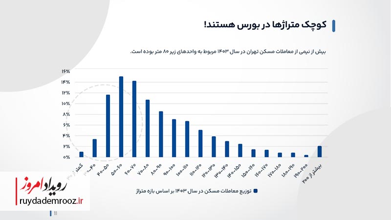 گزارش الوملک از بازار مسکن منتشر شد