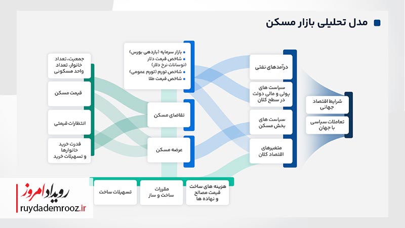 گزارش الوملک از بازار مسکن منتشر شد