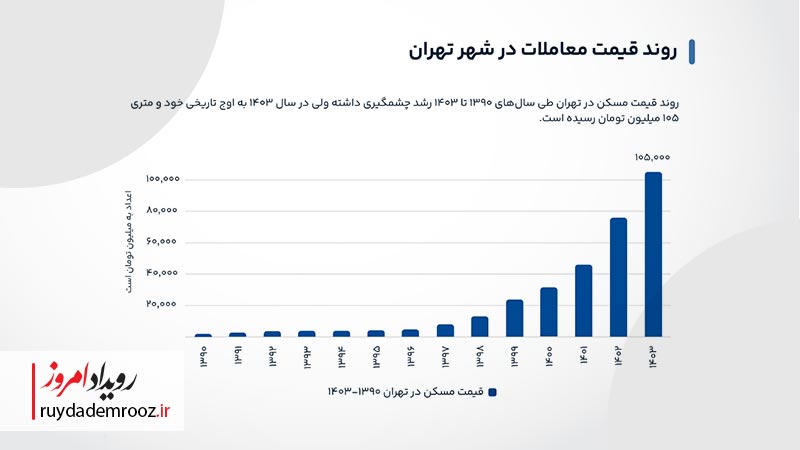 گزارش الوملک از بازار مسکن منتشر شد
