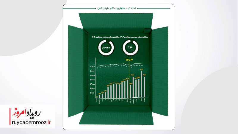 رشد ۸۳ درصدی در مسافت طی شده بسته‌ها و عبور از ۲۶ میلیارد کیلومتر را دستاوردی تاریخی برای تیپاکس
