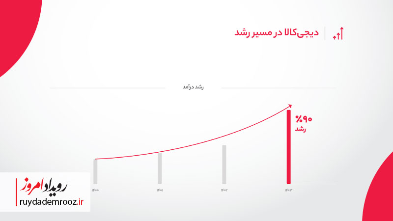 دیجیکالا؛ زندگی روزمره در ابرشهر دیجیتال