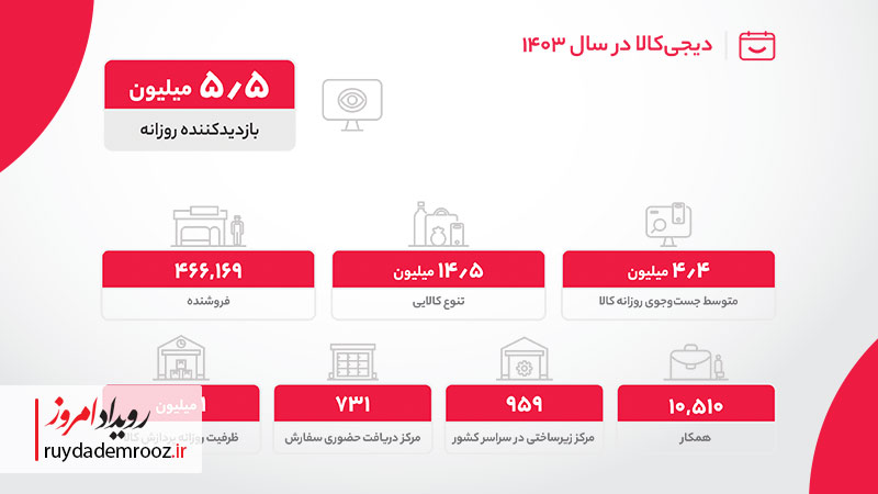 دیجیکالا؛ زندگی روزمره در ابرشهر دیجیتال