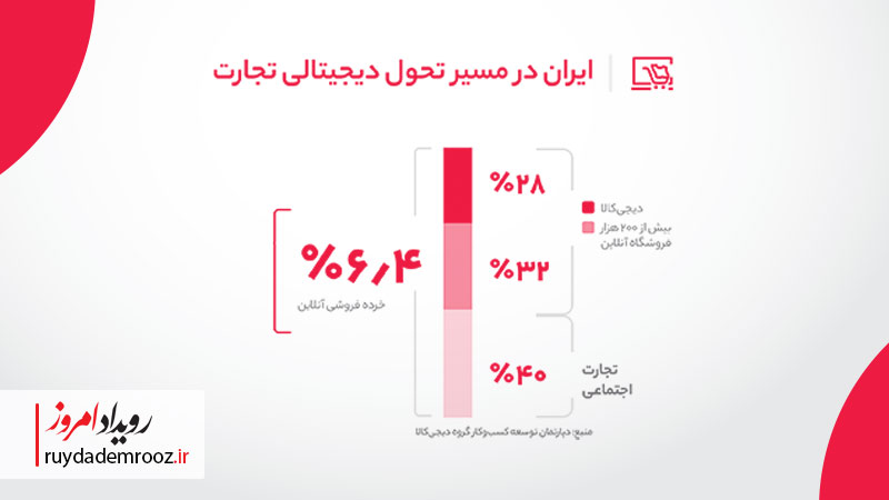 دیجیکالا؛ زندگی روزمره در ابرشهر دیجیتال