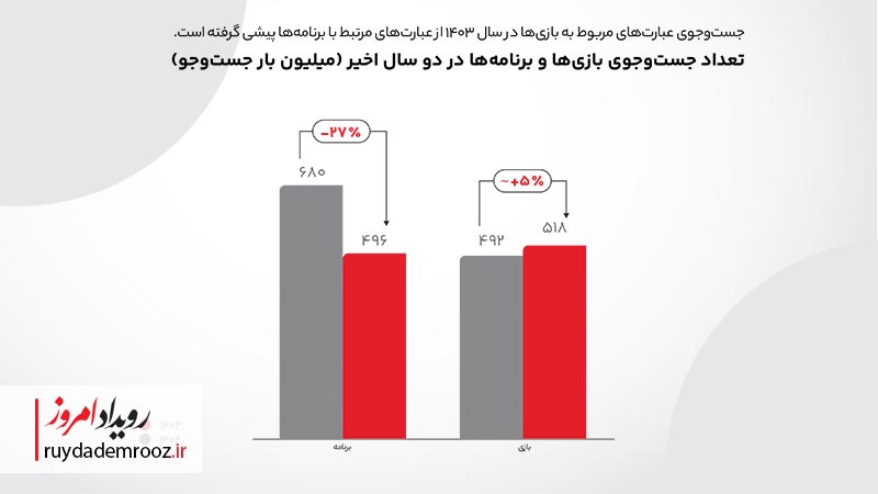 گزارش کاربردی بازاریابی دیجیتال ایران به روایت تپسل منتشر شد
