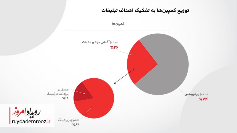 گزارش کاربردی بازاریابی دیجیتال ایران به روایت تپسل منتشر شد