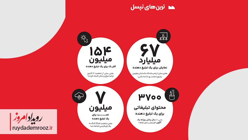 گزارش کاربردی بازاریابی دیجیتال ایران به روایت تپسل منتشر شد