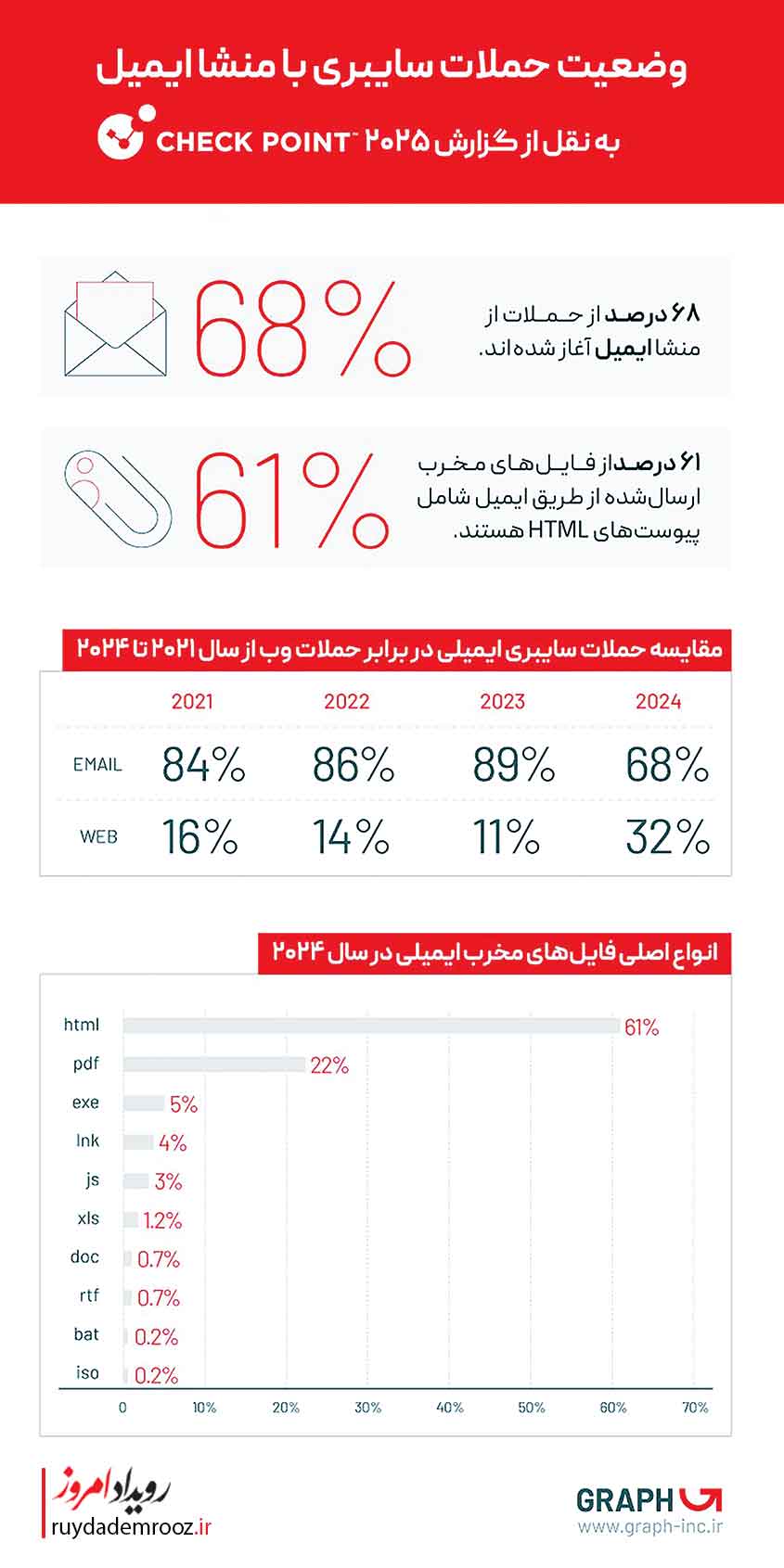 ایمیل همچنان نقطه آغاز ۶۸٪ حملات سایبری