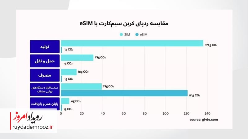 فناوری سبز در مسیر تحول صنعت ارتباطات
