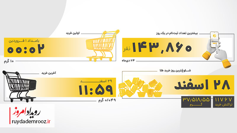 نوآوری و شفافیت، موتور رشد ۲۴برابری کاربران طلاین در ۱۴۰۳ بوده است