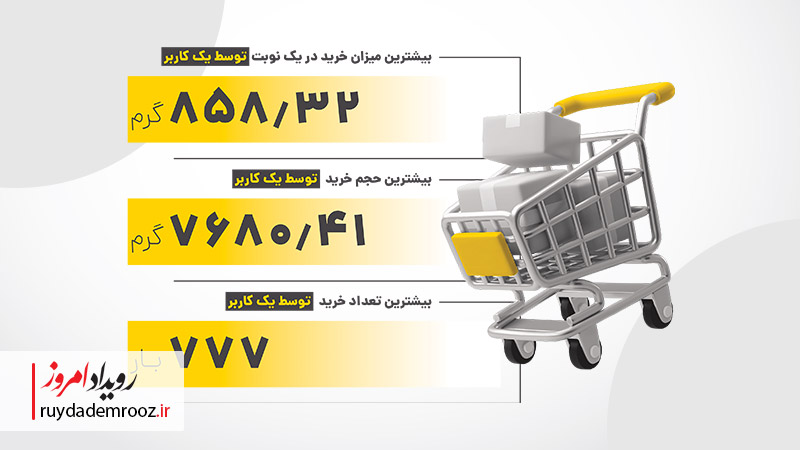 نوآوری و شفافیت، موتور رشد ۲۴برابری کاربران طلاین در ۱۴۰۳ بوده است