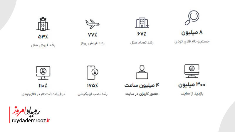 آمار گزارش سال 1403 فلای تودی