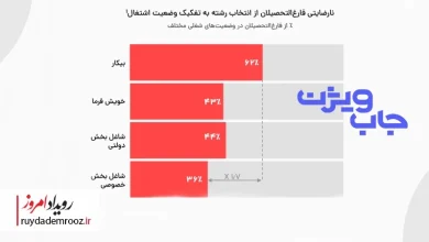 میزان نارضایتی فارغ‌التحصیلان از انتخاب رشته