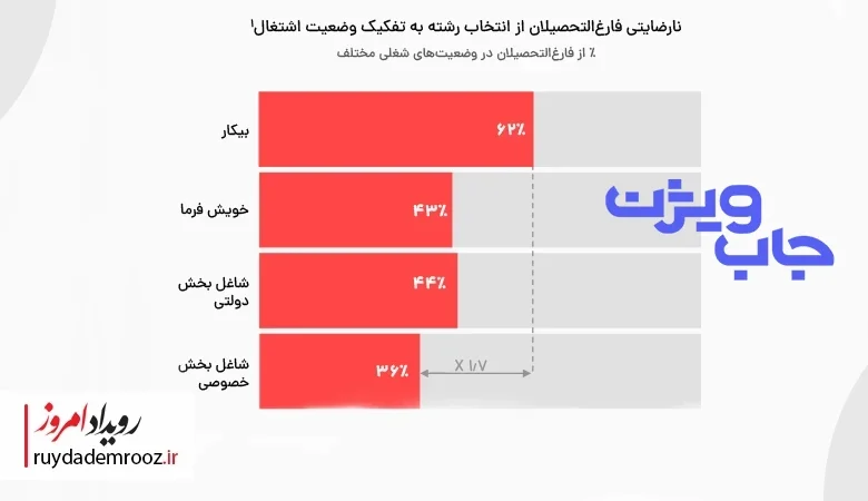 میزان نارضایتی فارغ‌التحصیلان از انتخاب رشته
