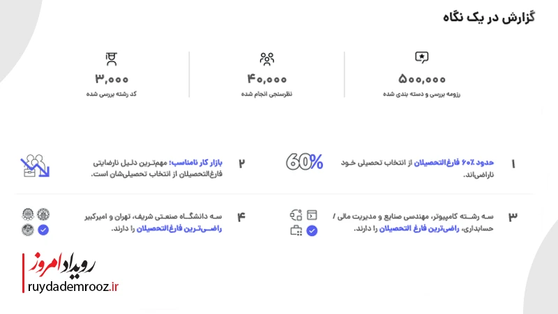 گزارش جاب ویژن در رابطه با ارتباط رشته تحصلی با شغل در یک نگاه