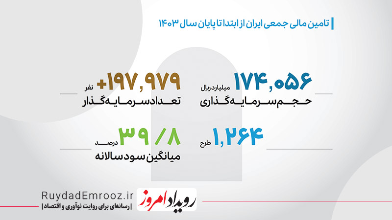 از رشد تا ریسک روایت مالی نوآوری در ۱۴۰۳
