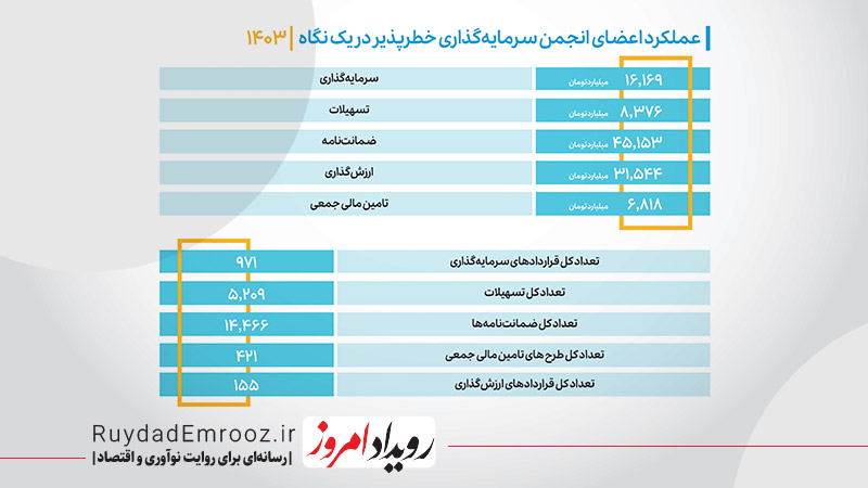 از رشد تا ریسک روایت مالی نوآوری در ۱۴۰۳