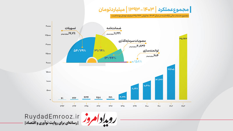 از رشد تا ریسک روایت مالی نوآوری در ۱۴۰۳