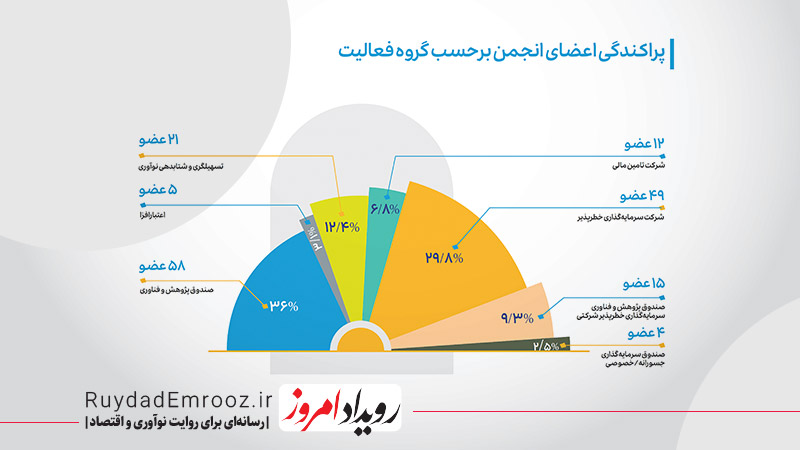 از رشد تا ریسک روایت مالی نوآوری در ۱۴۰۳