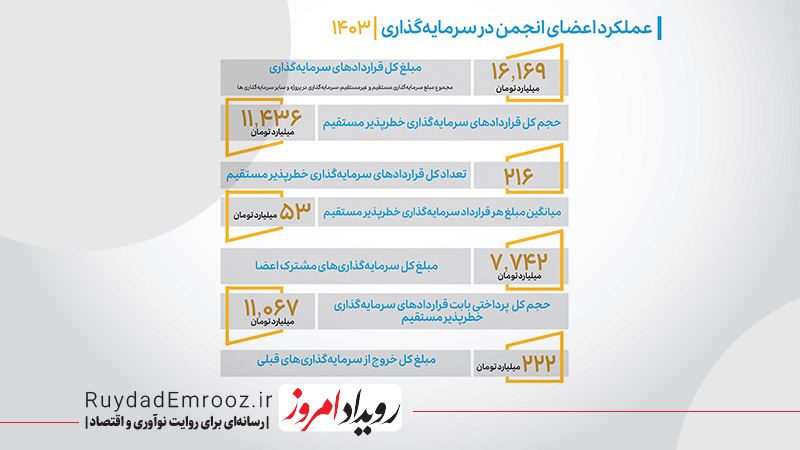 از رشد تا ریسک روایت مالی نوآوری در ۱۴۰۳