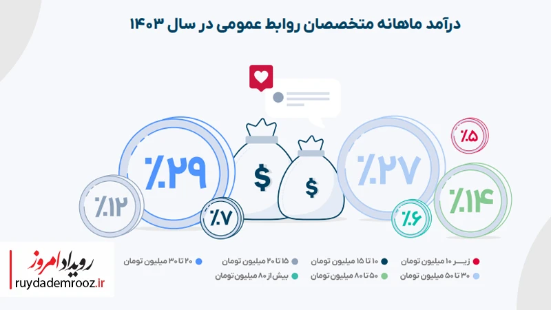 افزایش درآمد؛ نشانه ارزش‌گذاری یا فشار بازار؟