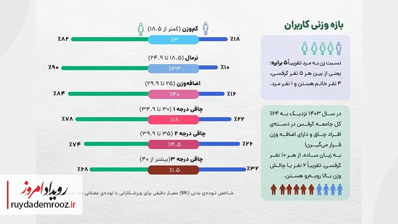 ترکیب جمعیتی کاربران کرفس چه می‌گوید؟