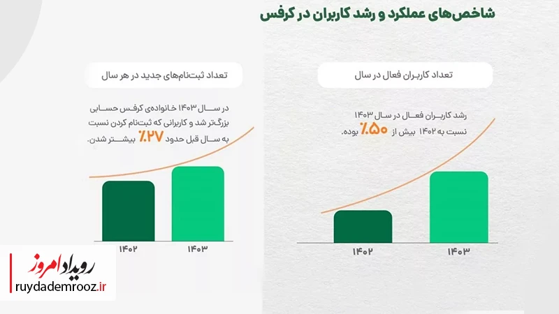 رشد در فروش و کاربران؛ اعداد دقیق سال ۱۴۰۳