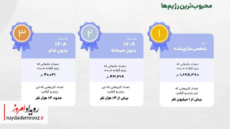 محبوب ترین رژیم ها در سال 1403 در اپلیکیشن کرفس