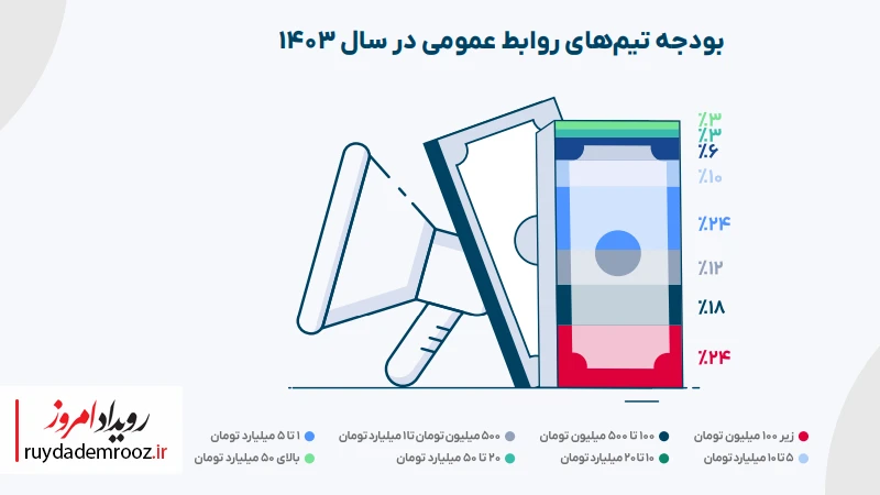 چشم‌انداز بودجه‌ای: افزایش هزینه‌ها بدون بازده تضمین‌شده