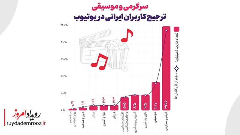 آمار بازدید سرگرمی و موسیقی در یوتیوب فارسی