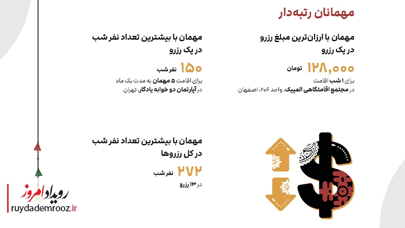 آمار مهمانان در سال 1403 برای جاباما