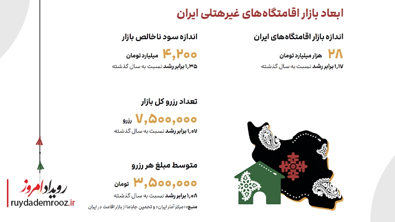 ابعاد بازار اقامتگاه های غیرهتلی ایران در جاباما