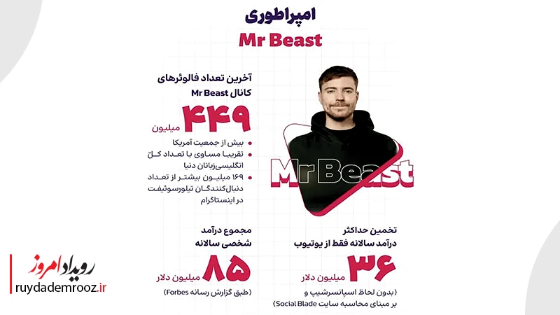 امپراطوری MrBeast در یوتیوب