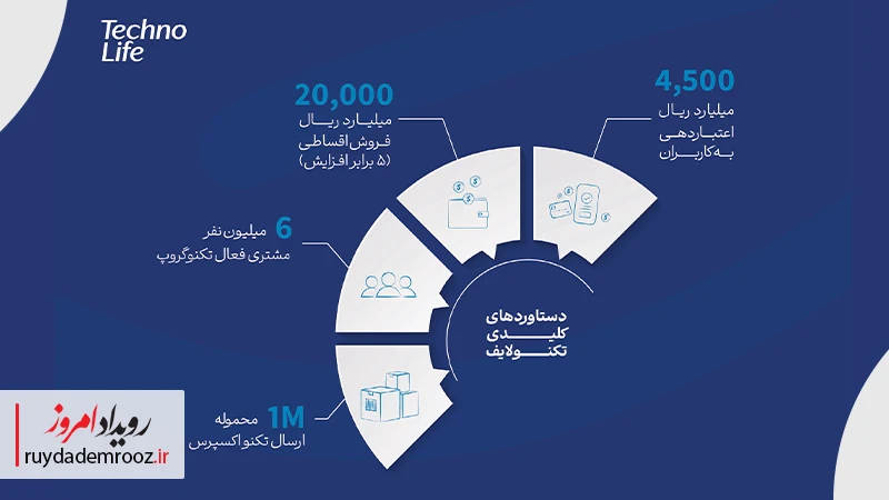 تکنولایف در سال ۱۴۰۳ (1)