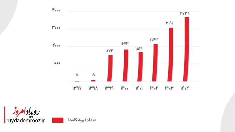 رشد فروشگاه‌ها؛ از ۱۰ تا ۳۷۳۴