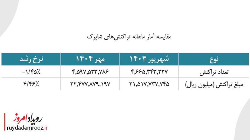 روند تراکنش‌ها در مهر ۱۴۰۴