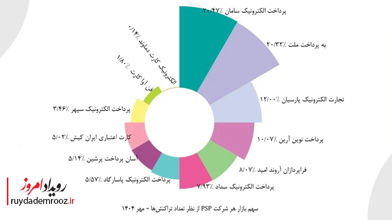 عملکرد شرکت‌های PSP