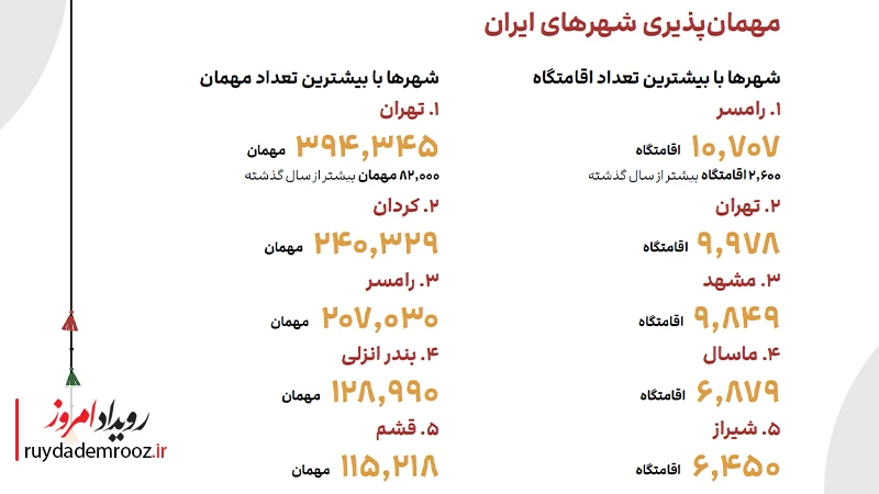 مهمان پذیری شهرهای ایران در سال 1403 برای جاباما