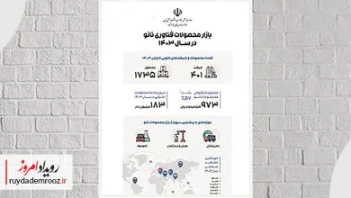 نگاهی به گزارش بازار محصولات فناوری نانو در سال ۱۴۰۳