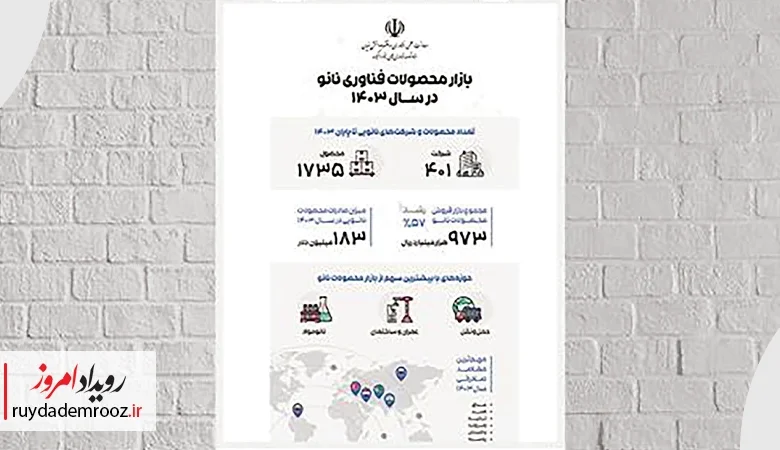 نگاهی به گزارش بازار محصولات فناوری نانو در سال ۱۴۰۳