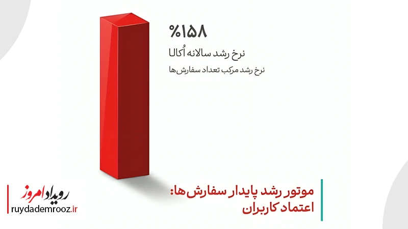 ۱۵۸ درصد رشد مرکب سالانه در تعداد سفارش‌ها