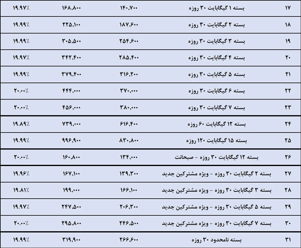 افزایش قیمت بسته های اینترنت همراه اول آذر ماه 1404 (2)
