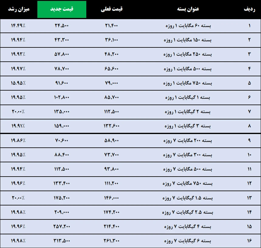 افزایش قیمت بسته های اینترنت همراه اول آذر ماه 1404